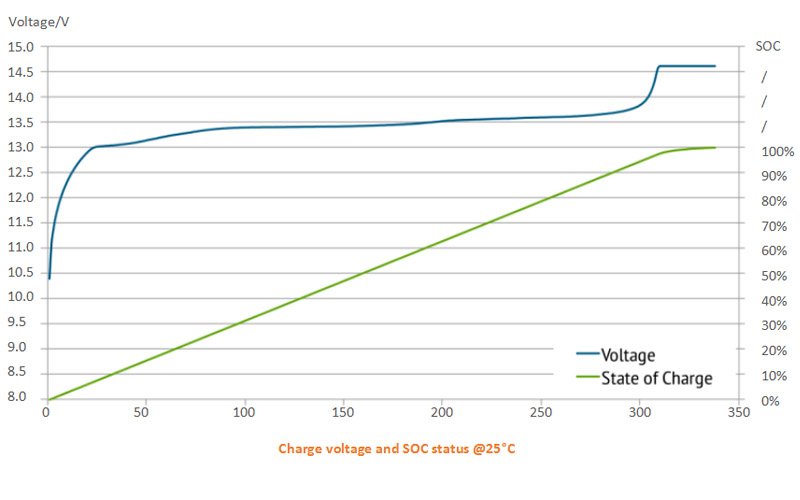 AK POWER 12V battery charge voltage